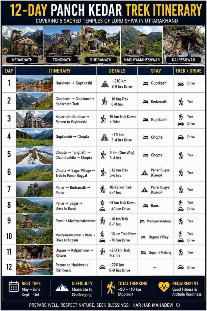 Map showing the complete Panch Kedar Yatra route connecting all five sacred Shiva temples — Kedarnath, Tungnath, Rudranath, Madmaheshwar and Kalpeshwar — across Uttarakhand Himalayas