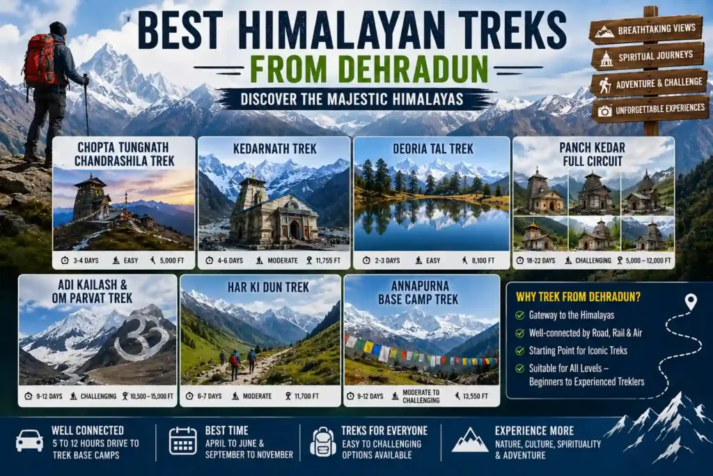A detailed infographic showcasing the best Himalayan treks from Dehradun, including Chopta Tungnath Chandrashila Trek, Kedarnath Trek, Deoria Tal Trek, Panch Kedar full circuit, Adi Kailash & Om Parvat, Har Ki Dun Trek, and Annapurna Base Camp, with mountain landscapes, trek duration, and difficulty levels.