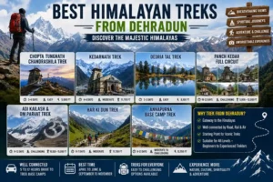 A detailed infographic showcasing the best Himalayan treks from Dehradun, including Chopta Tungnath Chandrashila Trek, Kedarnath Trek, Deoria Tal Trek, Panch Kedar full circuit, Adi Kailash & Om Parvat, Har Ki Dun Trek, and Annapurna Base Camp, with mountain landscapes, trek duration, and difficulty levels.